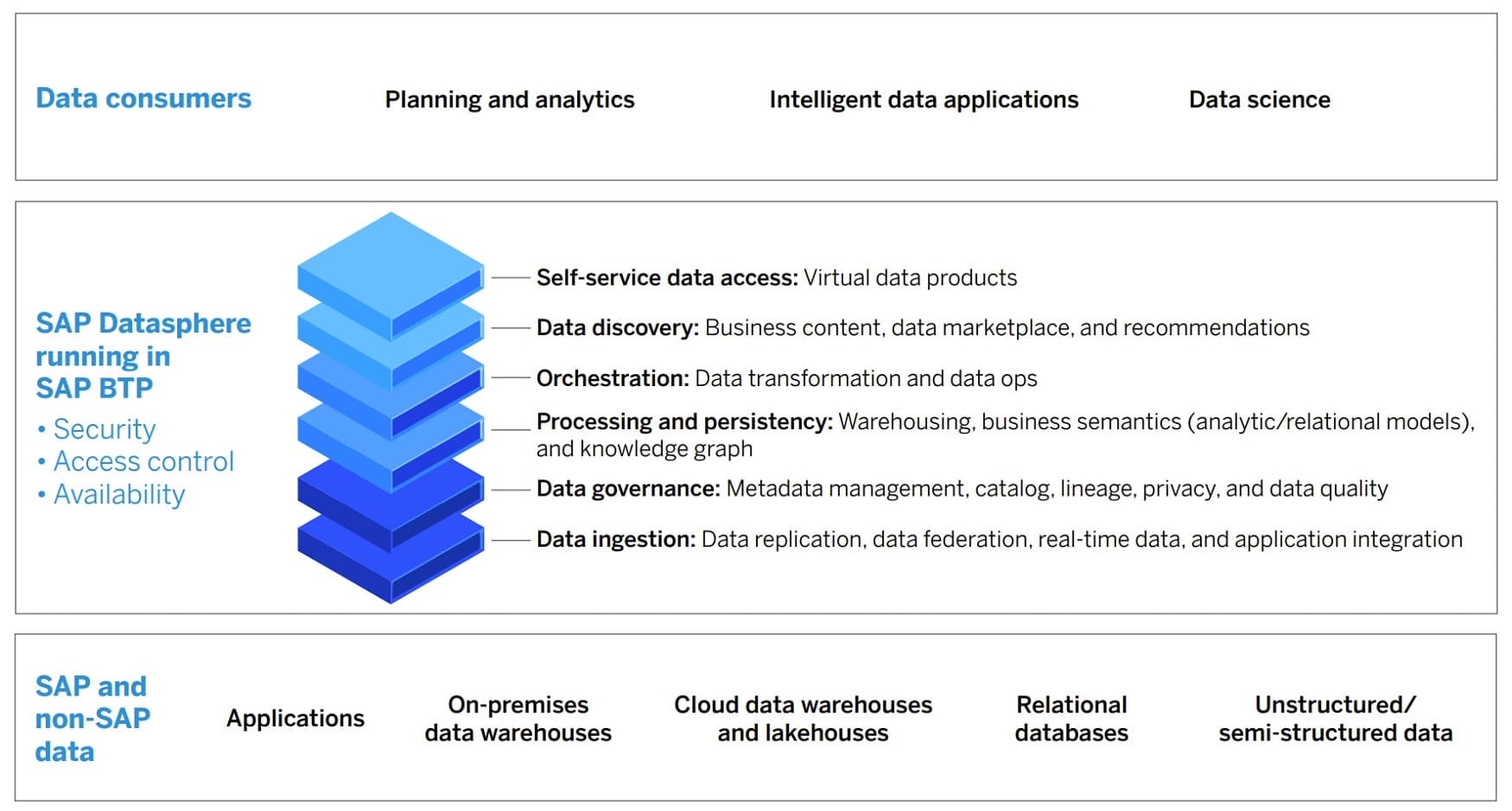 SAP Datasphere